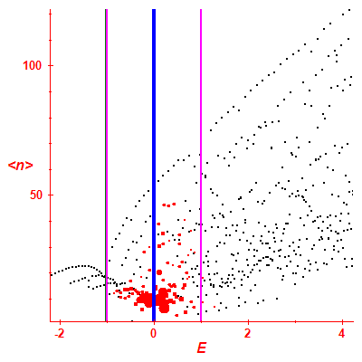 Peres lattice <N>